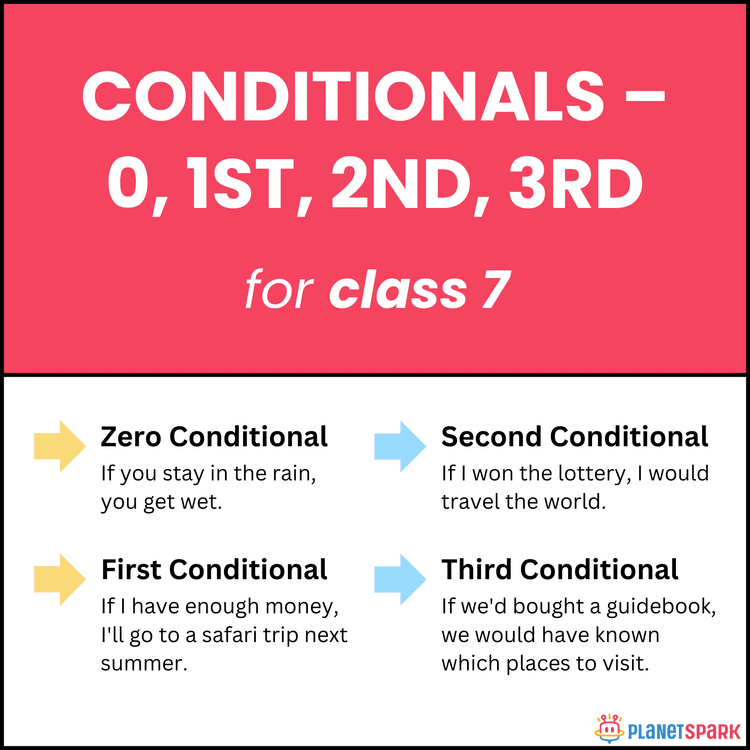 Class 7 Conditionals Worksheet – 0, 1st, 2nd, 3rd
